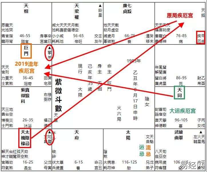 紫薇命盘详解与分析斗数之诸星值限年运气推断