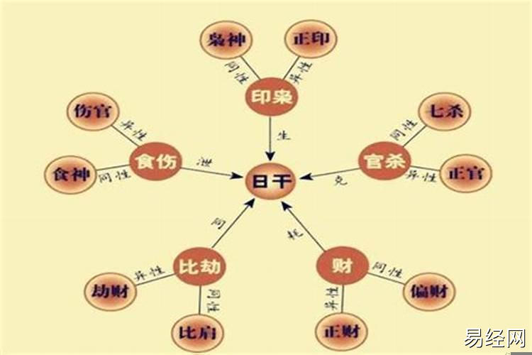 解释十神都是什么意思啊？怎么理解八字中的十神与十神之分