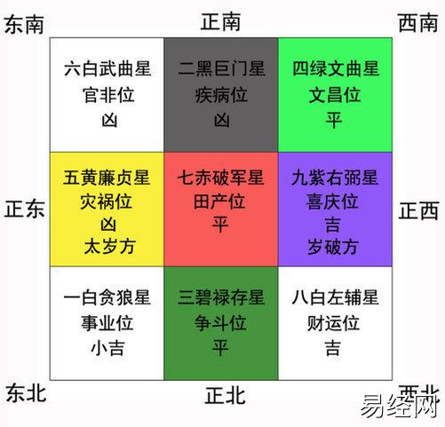 家里方位的风水问题，学会了对照改善运势高涨一年