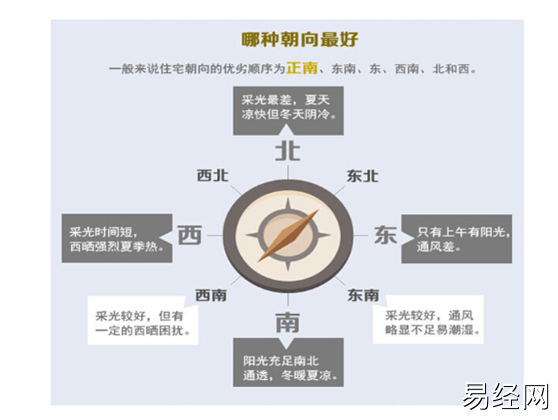 如何判断房屋的朝向？什么是房屋朝向的优缺点