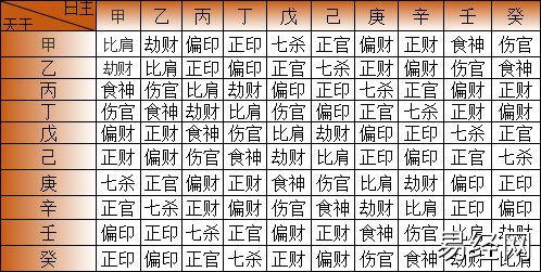 风水堂：八字十神组合的伤官泄秀