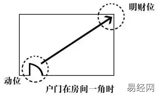 慈世堂：房屋家居风水中的“财位”怎么找？