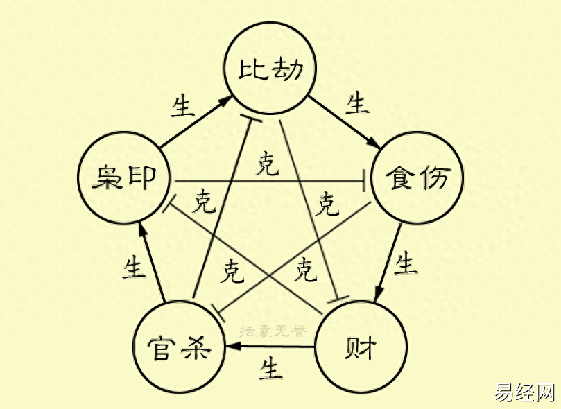 十神生克关系示意图，十神生克关系怎么理解？