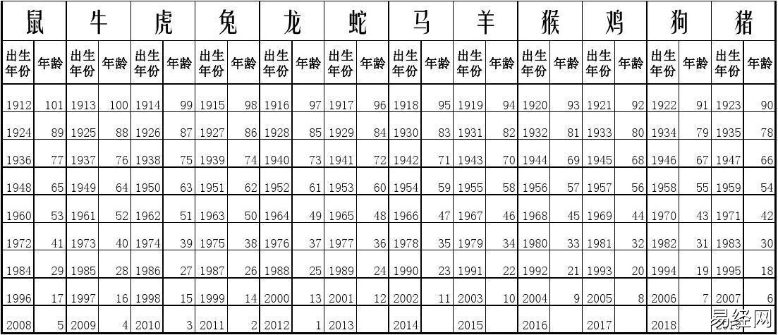 2015年十二生肖年龄对照表