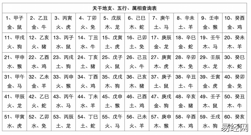 天干地支五行对照表，天干地支生辰八字查询表！