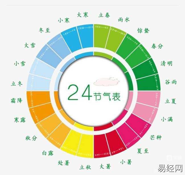 八字排盘节气_算八字看节气吗_八卦算命生辰八字是按节气算吗