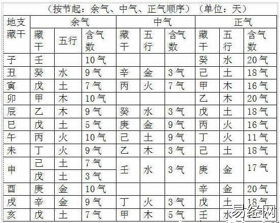 如何记忆地支藏干_地支藏干速记方法_地支藏干记忆方法