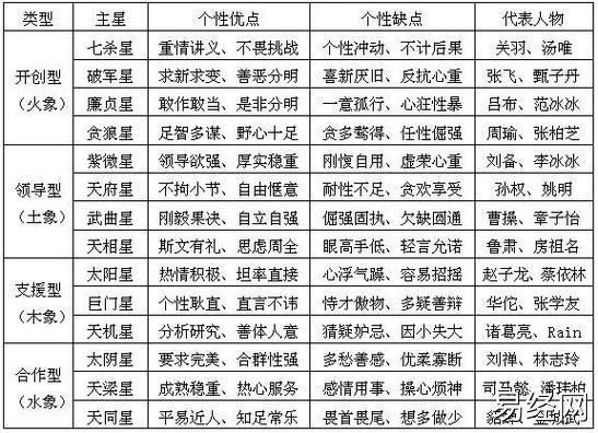 最简洁全面的紫微斗数总结知识