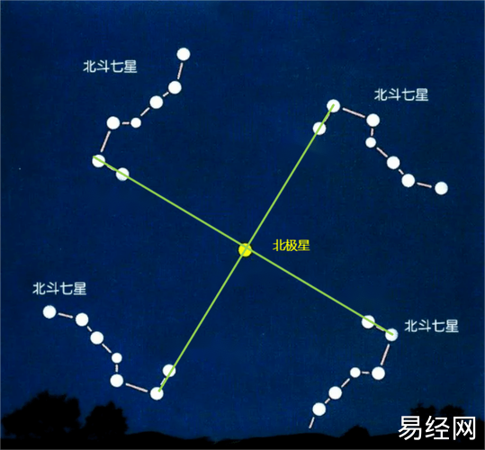 表示北斗七星,围绕北极紫微星旋转,十字的初始驱动状态.