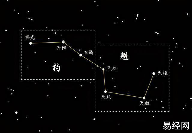 北斗七星的每颗星,对应哪些地区?看看你的家乡对应哪颗星