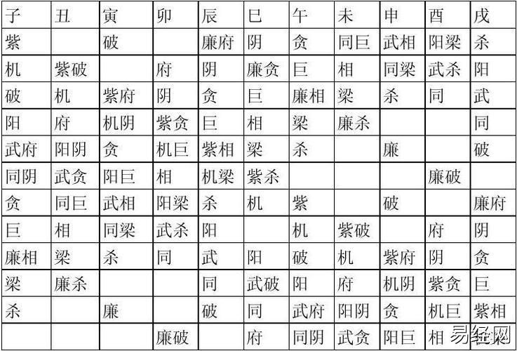 紫微斗数14主星列表