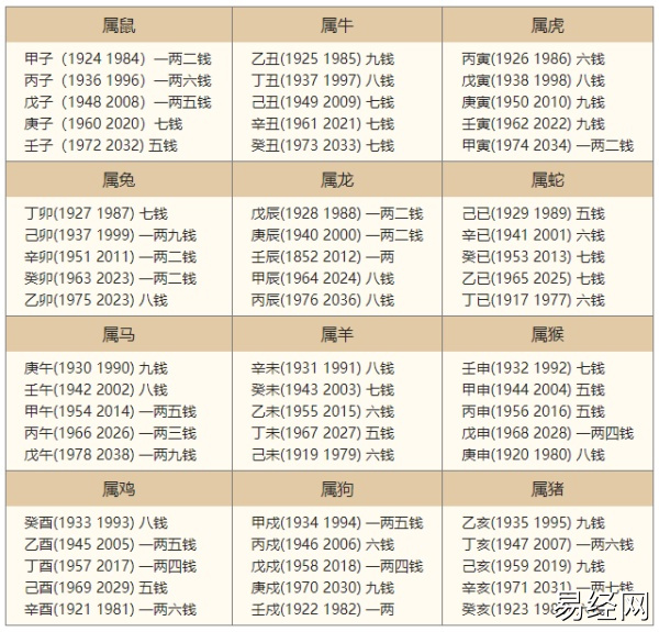 2024年的生辰八字称骨算命，2024年称骨算命多重？