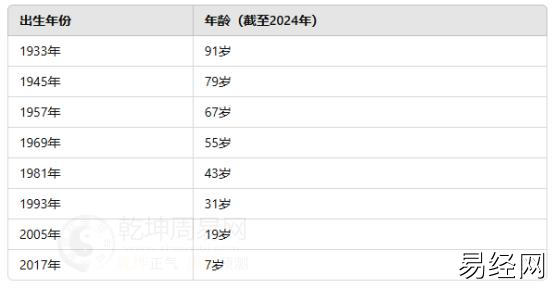 属鸡人的出生年份与年龄对照表 鸡的年龄是多少岁