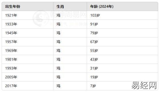 属鸡的年龄表 属鸡人的出生年份与年龄对照表