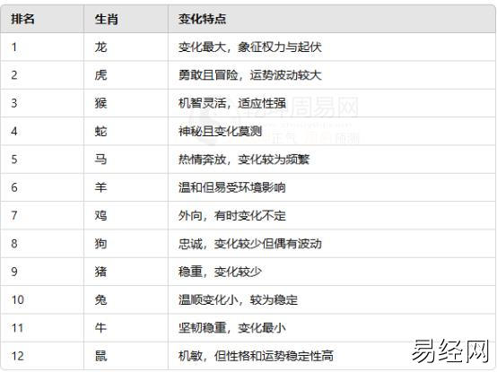 12生肖排行榜12生肖排行表 12生肖谁的变化最大