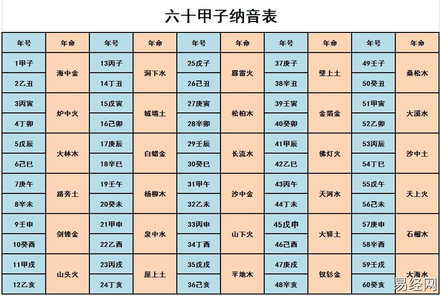 六十甲子纳音表全表图 纳音年命表