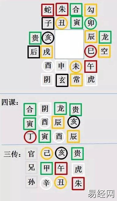 大六壬如何进行系统分析之天将