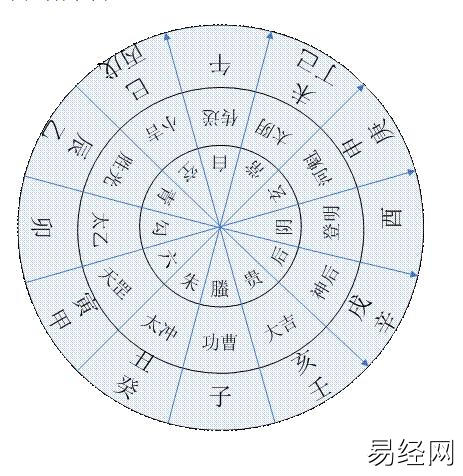 六壬金口诀：入式歌解