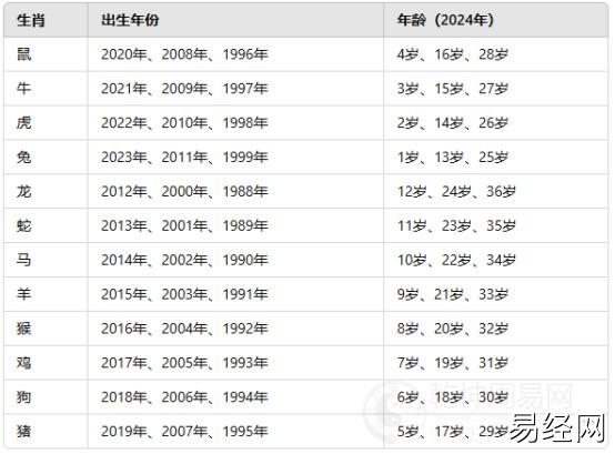 十二生肖表年龄对照表 十二属相的年龄表