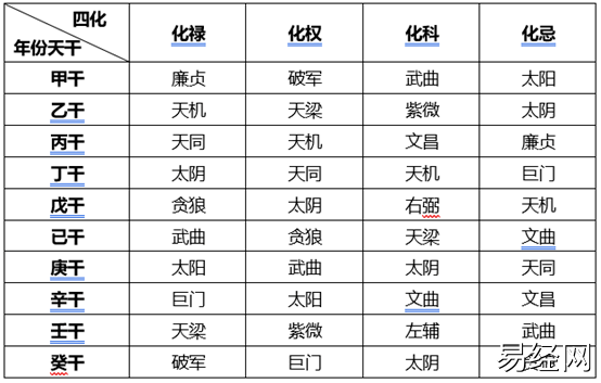 紫微斗数小限无四化_紫微白娘子斗数专版_紫微如何看四化