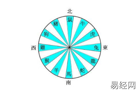 属相与房屋朝向风水关系