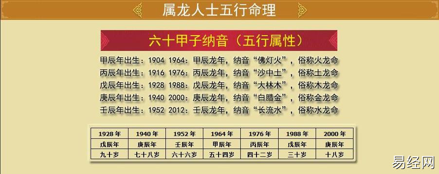 不同年份的生肖龙五行纳音2023年生肖龙的总体运程:出生在龙年的人