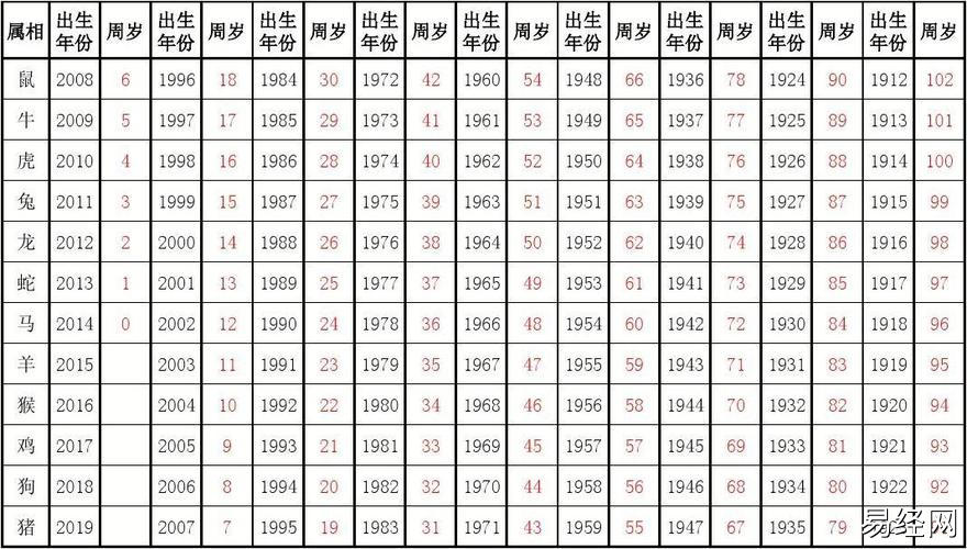 2023年属相,出生年份,周岁年龄对照表_文档下载