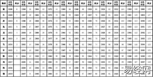 例如:今年为马(7)年,某人属虎(3),其最小年龄n=(7-3) 1=5最准的12生肖