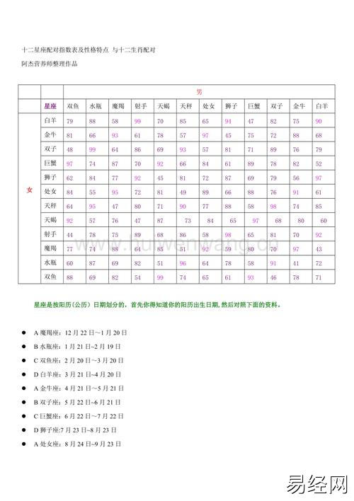 十二星座配对指数表及性格特点与十二生肖配对doc