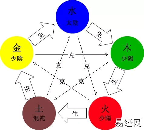 五行生克图示