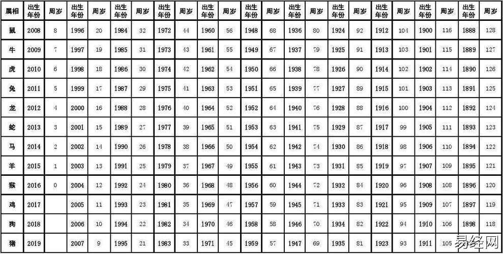 属土,与子,戌相克,所以生肖羊在32岁和40岁这两年会遭遇最严重的劫数