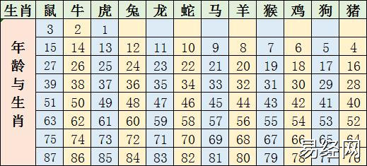 十二生肖年龄表名称大全 十二生肖年龄表名称大全图