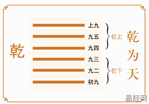 乾卦爻辞详解,乾为天卦卦辞爻辞原文及白话详解插图 乾卦爻辞详解,乾为天卦卦辞爻辞原文及白话详解插图