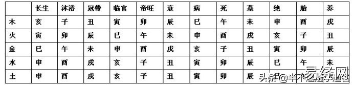 六爻生旺墓绝详解,六爻入门基础插图 六爻生旺墓绝详解,六爻入门基础插图