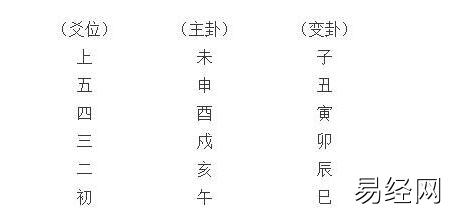 六爻八卦配十二宫断卦法初解插图1