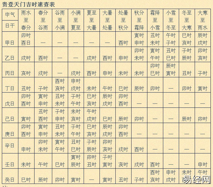 贵人登天时的推算方法及用法,贵人登天时表格吉凶对照表插图 贵人登天时的推算方法及用法,贵人登天时表格吉凶对照表