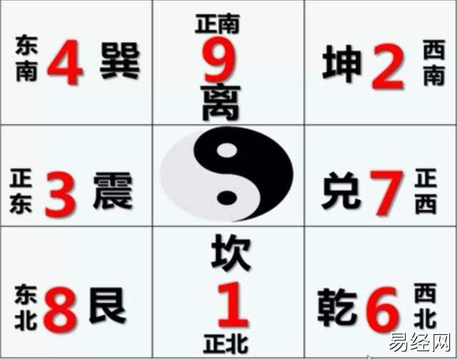 奇门遁甲基础知识：先天八卦和后天八卦插图2