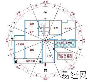 什么朝向的房子更好？怎样看房子的朝向？