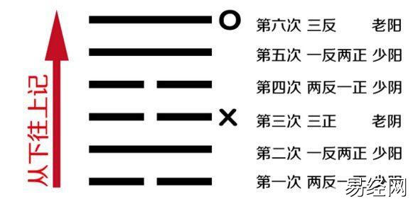 占卜基础入门:周易六爻铜钱占卜起卦方式插图2 占卜基础入门:周易六爻铜钱占卜起卦方式插图2