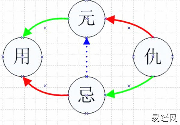 六爻取用神的取法,六爻取用神歌诀,取用神诀窍插图 六爻取用神的取法,六爻取用神歌诀,取用神诀窍插图