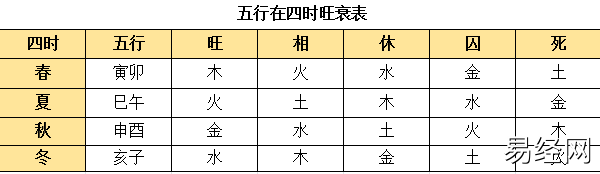 六爻地支五行旺衰如何判断？ 六爻干支五行旺衰解析插图1