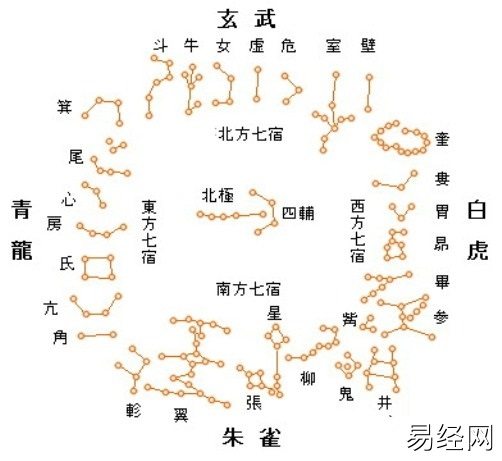 二十八宿值日吉凶歌是什么意思?二十八宿值日吉凶详解插图 二十八宿值日吉凶歌是什么意思?二十八宿值日吉凶详解插图