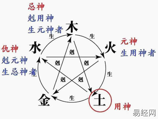 六爻取用神取法详解,六爻取用神技巧。插图 六爻取用神取法详解,六爻取用神技巧。插图