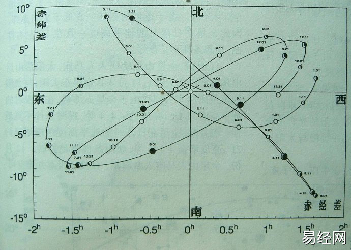 奇门遁甲与行星视运动结构关系插图3