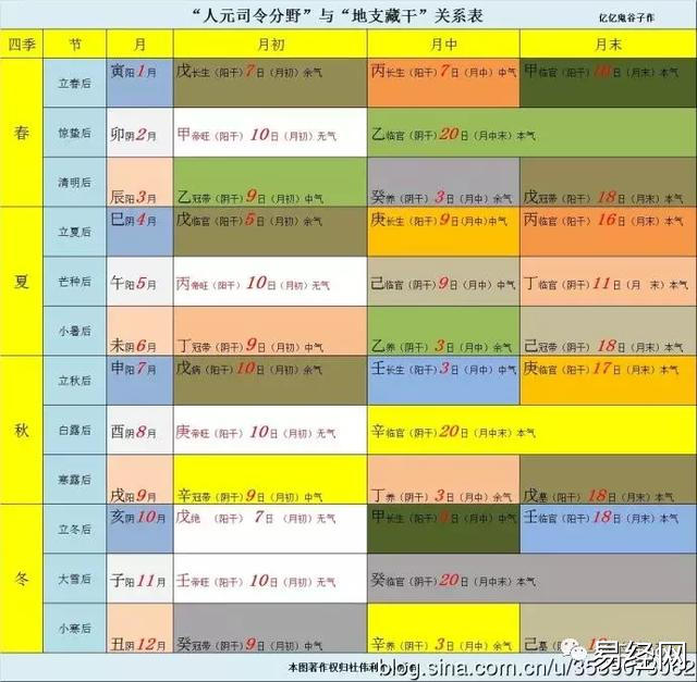 十二地支藏干正解，地支藏干口诀详解插图1