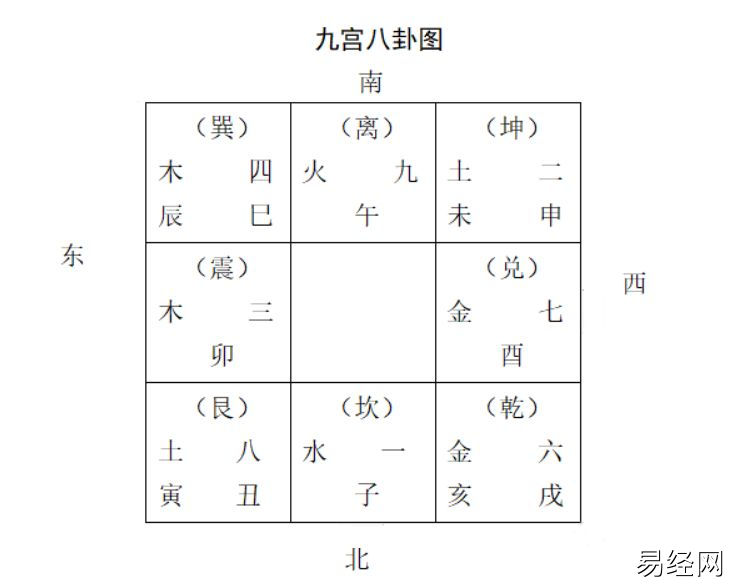 奇门遁甲丨十个数字助你理解奇门基础插图3