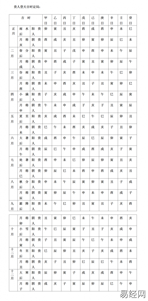 贵人登天时的推算方法及用法,贵人登天时表格吉凶对照表插图1 贵人登天时表格吉凶对照表