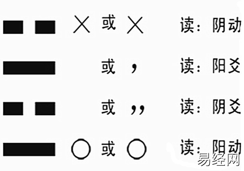 六爻动爻和变爻是什么意思?什么是无用动爻?有哪些分类?插图 六爻动爻和变爻是什么意思?什么是无用动爻?有哪些分类?插图