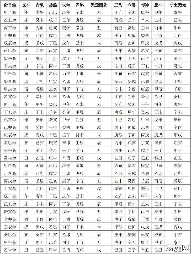 择吉择日四大吉时,本命凶煞干支表及日课选用要旨插图 择吉择日四大吉时,本命凶煞干支表及日课选用要旨插图
