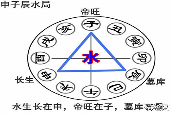 八字申子辰三合水局详解,申子辰三合局取象及运势解析插图 八字申子辰三合水局详解,申子辰三合局取象及运势解析插图